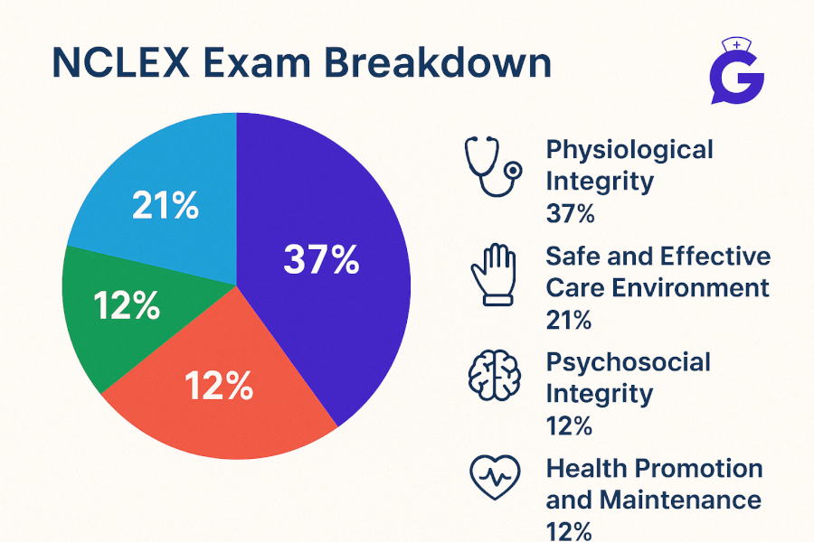 NCLEX Categories Explained 2025 - Weights, Subcategories, NGN Integration, and Study Tactics for Every Nursing Student